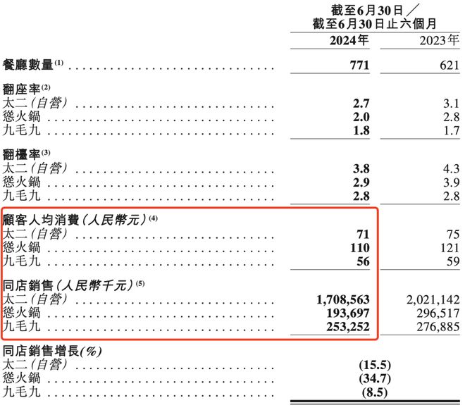 餐饮行业卷不动了(图5)