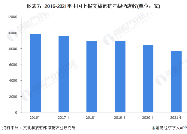 预见2023：《2023年中国酒店行业全景图谱》(附市场规模、竞争格局和发展前景(图7)