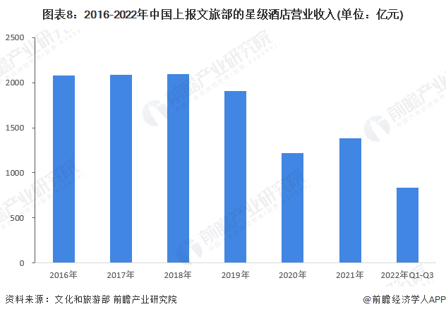 预见2023：《2023年中国酒店行业全景图谱》(附市场规模、竞争格局和发展前景(图8)