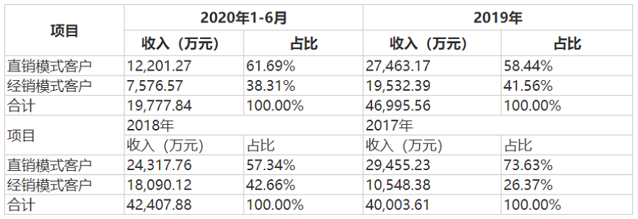 365游戏娱乐百胜智能（二）：经销模式毛利率低 与下游客户或存在利益输送(图1)