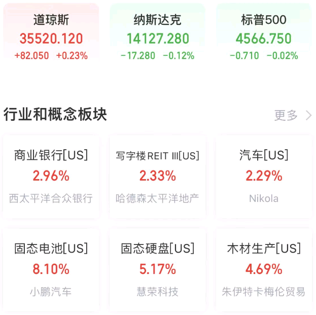 365游戏娱乐全球要闻：道指13连涨追平历史记录 美联储为9月再加息敞开大门(图4)